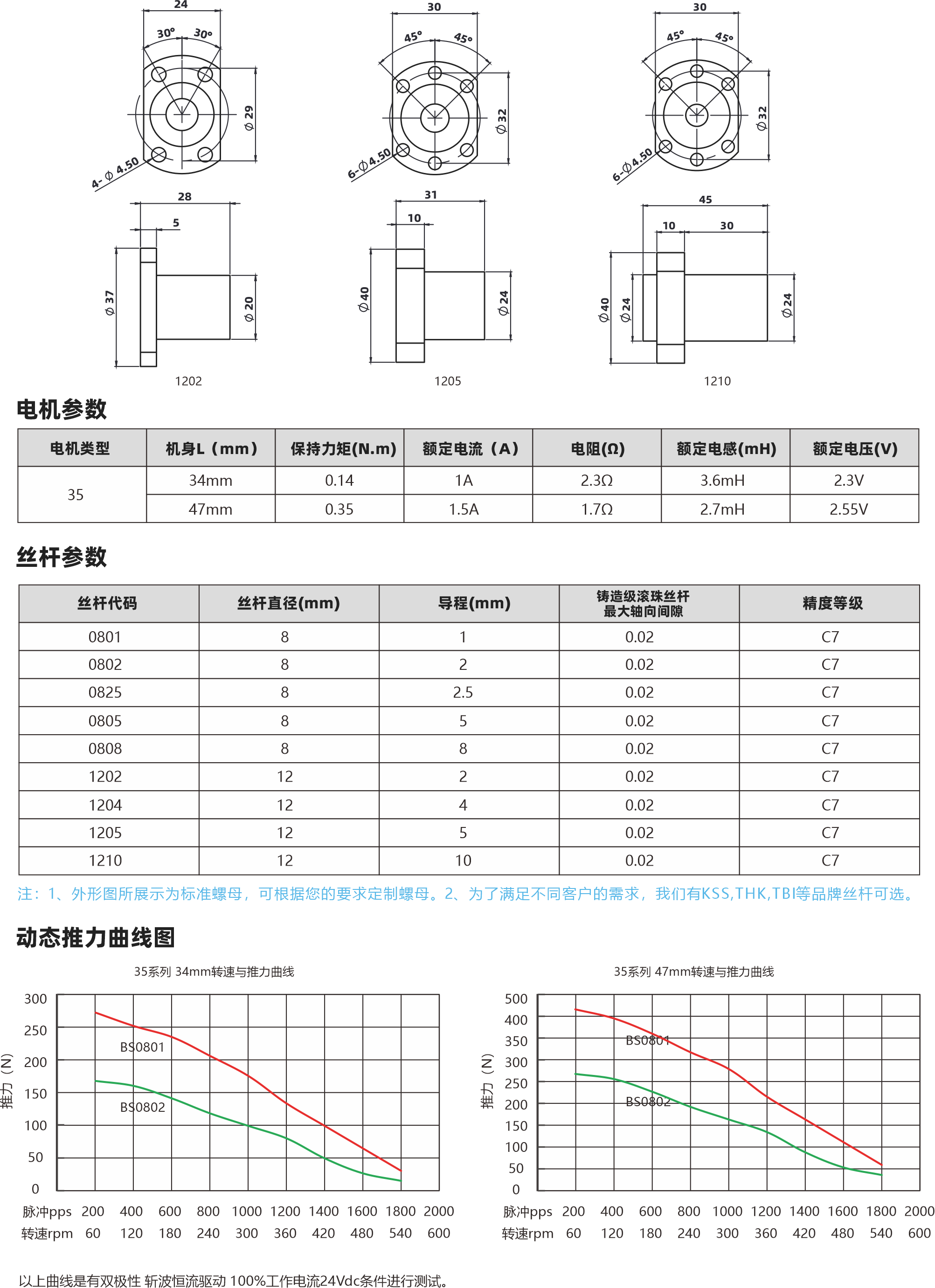 35系列滾珠絲桿電機 2 電機參數(shù) 電機黃中 35 1202 機身L(mm) 34mn 4?mm 保持力矩IN.m] 014 璣褚嫩枕鸚別35 1205 額定電流(A 18 1.50 電幺陽[Q] 230 1.70 1200 額定電感(mH) 35mH 27mH 額定電壓(M 23V 255V 絲桿參數(shù) 蘭桿代碼 0801 0802 0825 0805 勛旱哎0808 1202 1204 1205 1210 世桿直徑imm 6 8 6 8 h 1212心 導(dǎo)程(mm) 25 C 6 0 博請場館珠臺桿最大軸向間原 002 002 002 002 002 002 002 002 002 精度等級 C7 0 C 07 0 O C C 0 注:1、外形所展示為標(biāo)準(zhǔn)罐母，可根據(jù)您的要求定制螺母，2、為了滿足不同客戶的需求，我們有KSS,THK,TBI等品牌絲桿可選, 動態(tài)推力曲線圖 35萬到 34mm1.與機力由法 30025020015070090O84pp5 200 400600 8004brpm 650 120 30 850302 1000 7200 7400 1500 7800 2000 180 240 300 350 420 480 540 600 35萬到 47mm北適與的力由法 50040035030220000506中025 2000600特速pm 50120 180 4n我 800 7000 7200 7400 16500 7800 2000 240 300 350 420 480 540 600 以上由錢是有雙極性 折皮卡在有動 100死工作中流24W條性進行