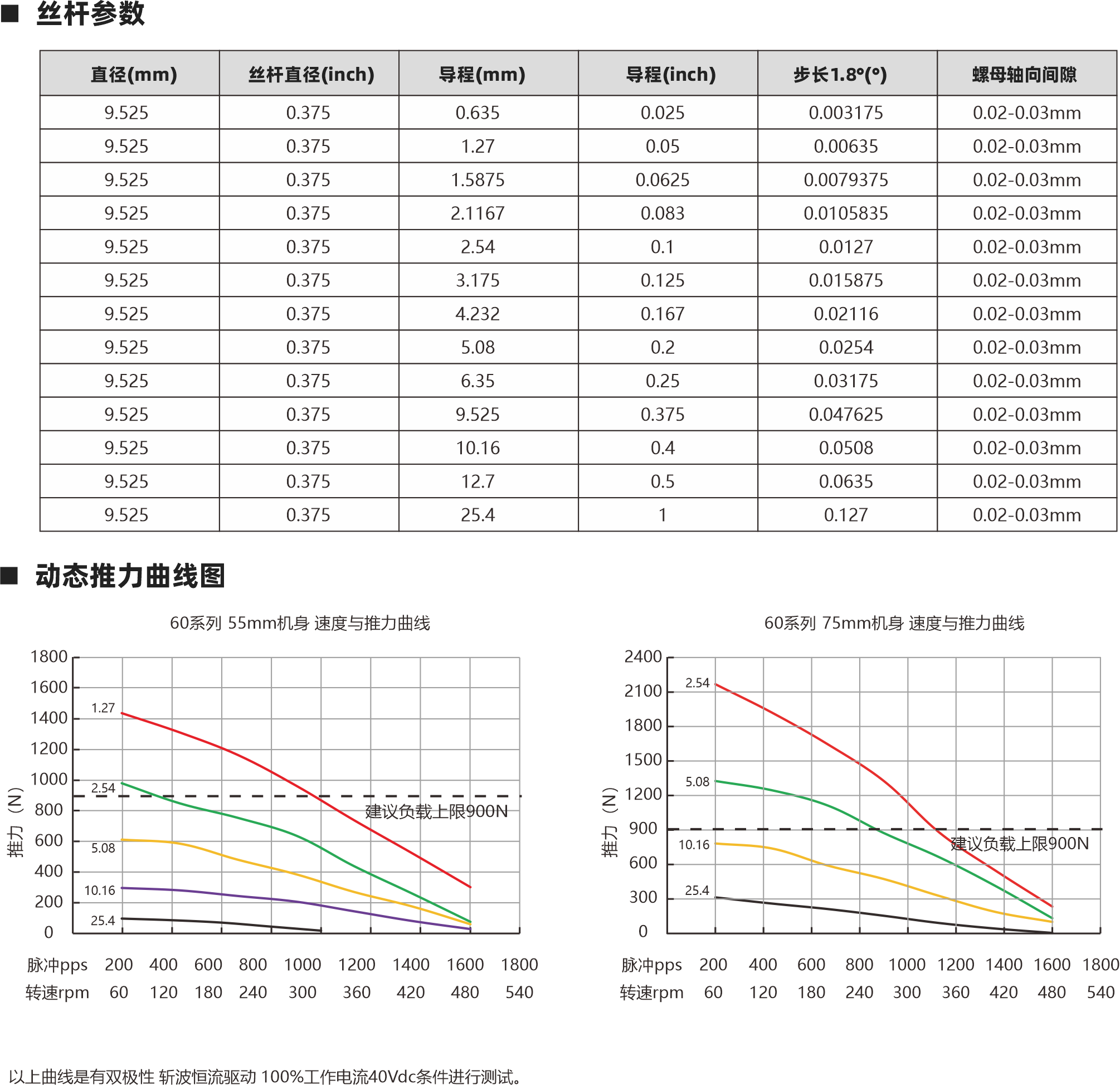 系列滾珠絲桿電機 電機參數 絲桿參數 12 12 2 4 0.02 0.02 C7 C7 C5 C5 1202 1204 1205 0.01 0.01 12 5 0.02 C7 C5 0.01 12 16 10 5 0.02 0.02 C7 C7 C5 C5 1210 1605 1610 0.01 0.01 16 10 0.02 C7 C5 0.01 16 20 0.02 C7 C5 1620 0.01 絲桿直徑(mm) 絲桿代碼 導程(mm) 鑄造級滾珠絲桿 最大軸向間隙 精度等級 研磨級滾珠絲桿 最大軸向間隙 精度等級 60 55mm 5A 1.5 65mm 2 75mm 2.5 84mm 3 5A 0.57Ω 0.49Ω 1.3mH 1.65mH 2.1V 2.45V 5A 0.56Ω 2.8V 5A 1.07Ω 4.28V 100mm 4 5A 0.8Ω 4V 電機類型 機身L（mm） 保持力矩(N.m) 額定電流（A） 電阻(Ω) 額定電感(mH) 額定電壓(V) 3.23mH 1.98mH 2.3mH 相數 步距角精度 IP等級  認證 絕緣等級 運行環(huán)境溫度 2 ±5％ 40 RoHS CE ISO9001 B（130℃） -20℃～ +50℃ 86系列滾珠絲桿電機 螺母外形圖 外形圖 Lx 高柔電纜線 10 1.5 L 86 69.6 60系列 55mm轉速與推力曲線 脈沖pps 轉速rpm 200 60 400 120 600 180 800 240 1000 300 1200 360 1400 420 1600 480 1400 1200 1000 800 600 400 200 0 60系列 75mm轉速與推力曲線 BS1202 BS1205 BS1210 脈沖pps 轉速rpm 200 60 400 120 600 180 800 240 1000 300 1200 360 1400 420 1600 480 2700 2400 2100 1800 1500 1200 900 600 300 0 BS1202 BS1205 BS1210 1605 1610 1605 1610 1616 注：1、外形圖所展示為標準螺母，可根據您的要求定制螺母。2、為了滿足不同客戶的需求，我們有KSS,THK,TBI等品牌絲桿可選。 步進直線傳動產品制造商 Linear stepper motor provider 步進直線傳動產品制造商 Linear stepper motor provider 以上曲線是有雙極性 斬波恒流驅動 100%工作電流40Vdc條件進行測試。